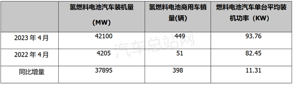 4月FCV汽车装机市场：暴涨9倍，北京“一马当先”