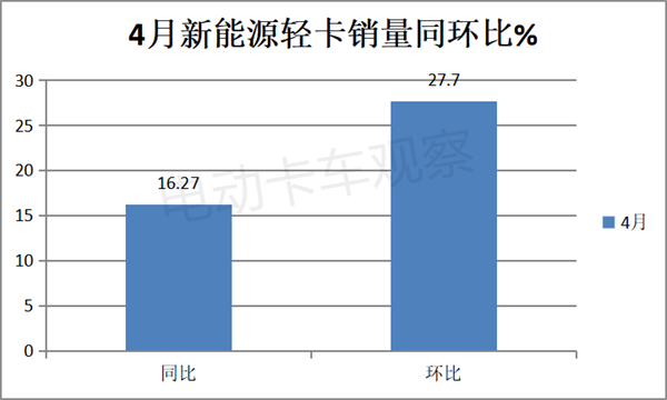 2023年4月新能源轻卡：同环比双增长