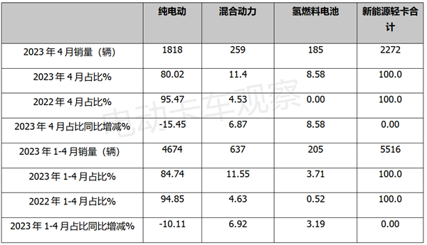 2023年4月新能源轻卡：同环比双增长