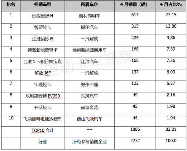 2023年4月新能源轻卡：同环比双增长