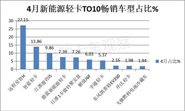 2023年4月新能源轻卡：同环比双增长