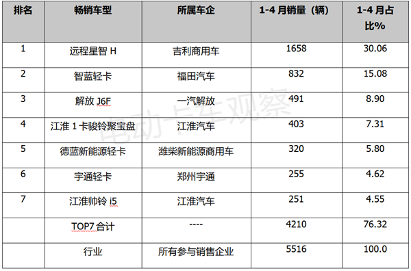 2023年4月新能源轻卡：同环比双增长