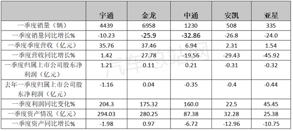 5家客车上市公司一季度利润全线好转的背后