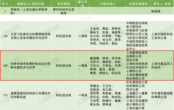重塑集团荣获2022年度上海市科技进步一等奖