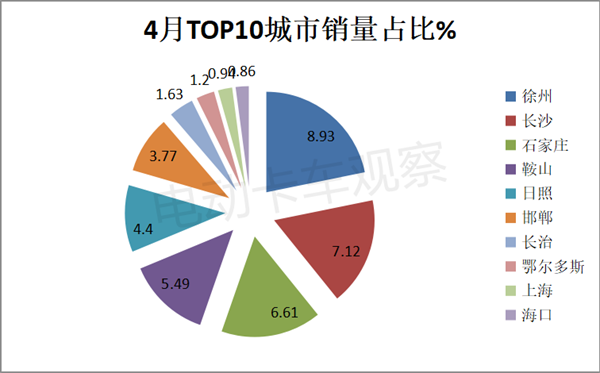 4月换电重卡实销类别？区域流向？电池电机配套？