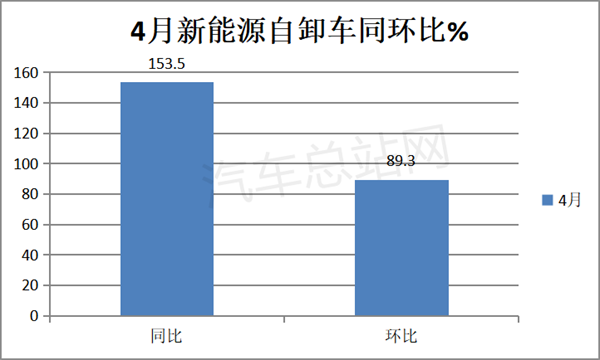 4月新能源自卸车：同环比双大增