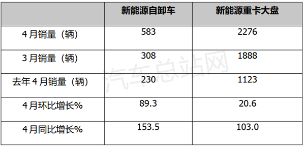 4月新能源自卸车：同环比双大增