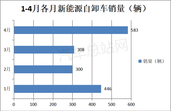 4月新能源自卸车：同环比双大增
