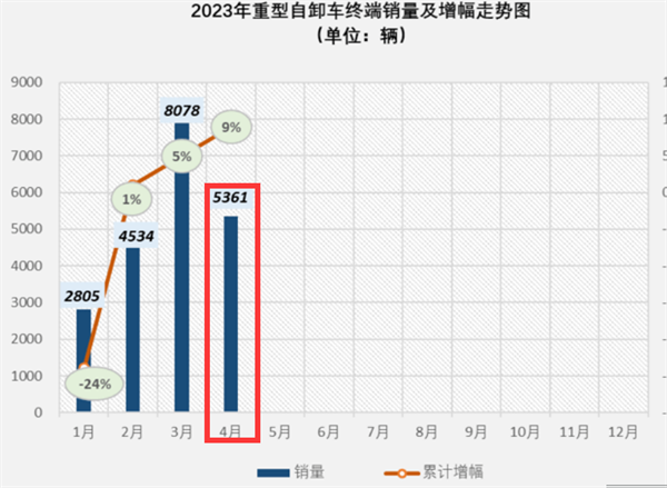 4月新能源自卸车：同环比双大增