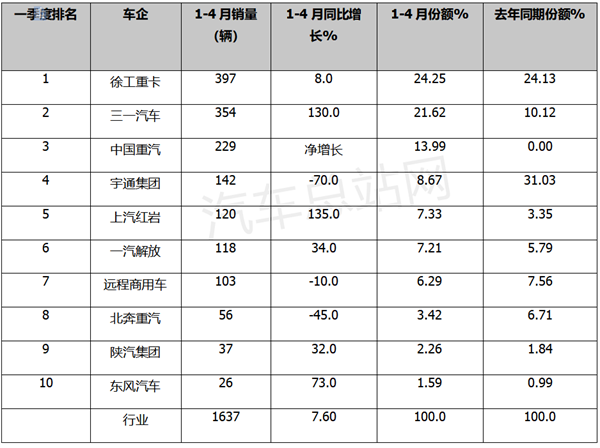 4月新能源自卸车：同环比双大增