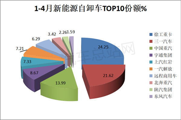 4月新能源自卸车：同环比双大增