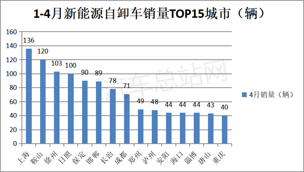 4月新能源自卸车：同环比双大增