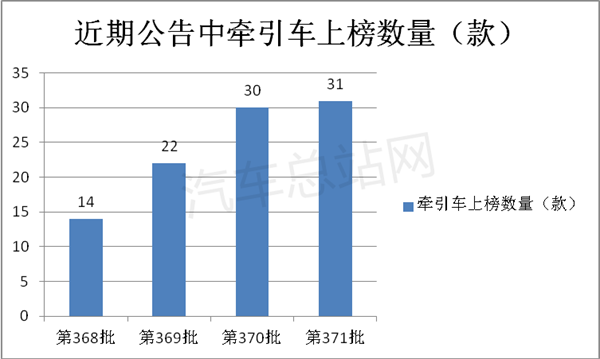 2023年下半年什么样的牵引车更热卖？