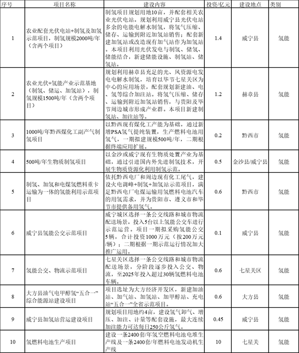 10项氢能列入重点项目！贵州毕节新型综合能源基地建设实施方案印发