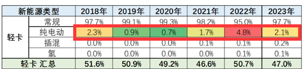 电动轻卡“叫好不叫座”的真实原因调研