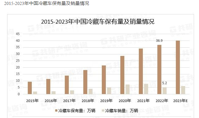 2023年下半年冷藏车或迎来发展春天?