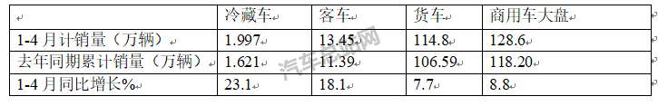 2023年下半年冷藏车或迎来发展春天？