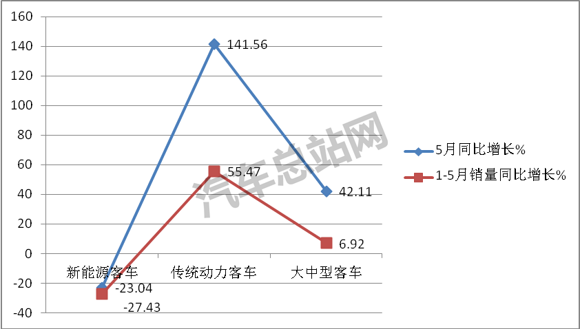 新能源补贴取消，大中型客车“变脸”传统动力走俏