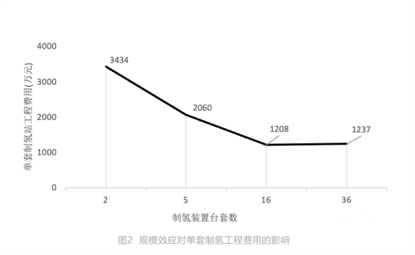 可再生能源电解水制氢技术经济性分析