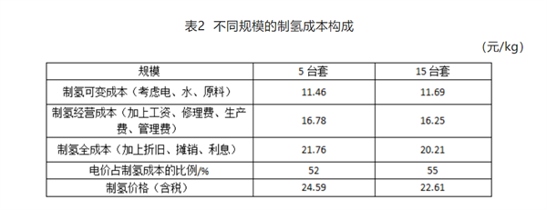 可再生能源电解水制氢技术经济性分析