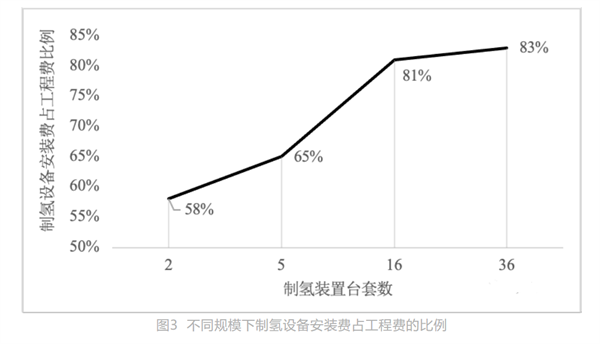 可再生能源电解水制氢技术经济性分析