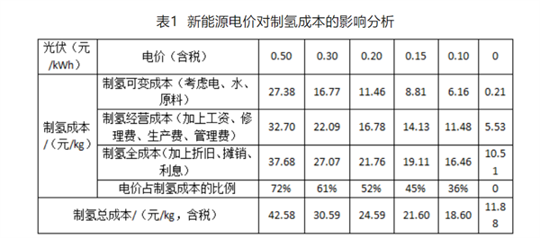 可再生能源电解水制氢技术经济性分析