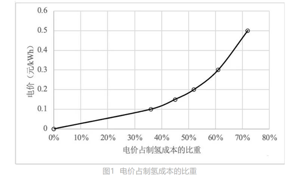 可再生能源电解水制氢技术经济性分析