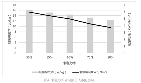 可再生能源电解水制氢技术经济性分析