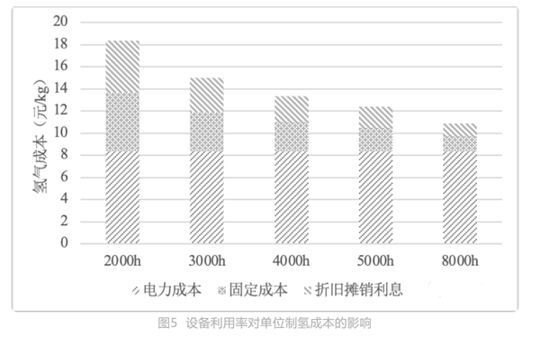 可再生能源电解水制氢技术经济性分析