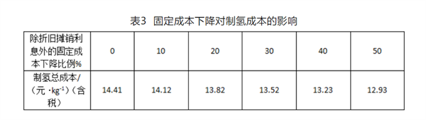 可再生能源电解水制氢技术经济性分析