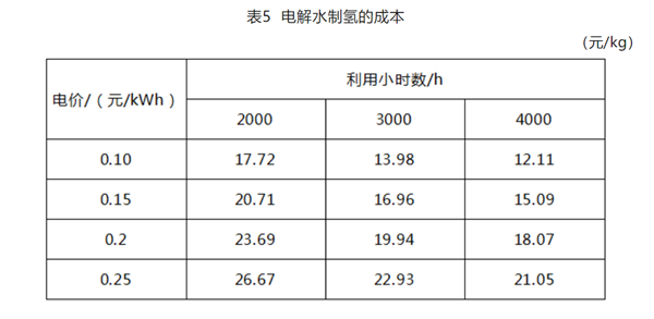 可再生能源电解水制氢技术经济性分析