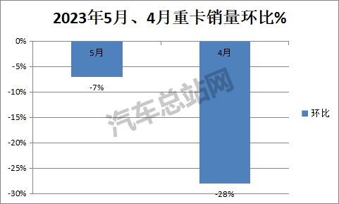 二季度环比开局连降，重卡再现颓势的真实原因