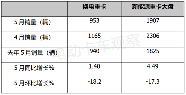 2023年5月换电重卡：徐工、三一、远程居前三