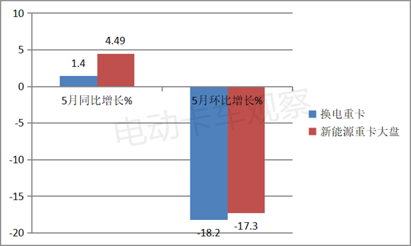 2023年5月换电重卡：徐工、三一、远程居前三