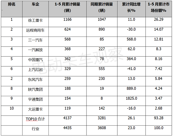 2023年5月换电重卡：徐工、三一、远程居前三