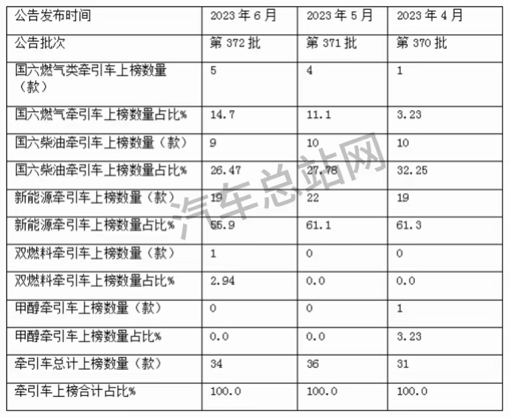 主流重卡齐发力，燃气牵引车迎来爆发