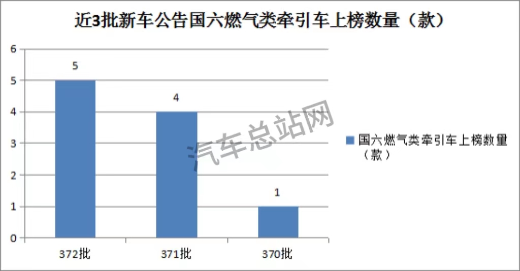 主流重卡齐发力，燃气牵引车迎来爆发