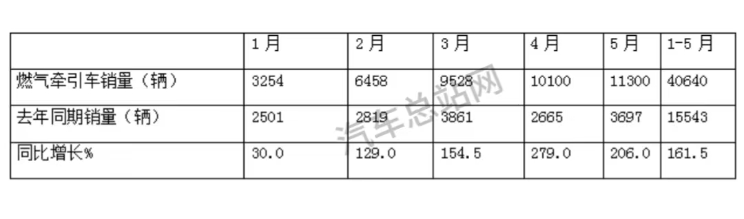 主流重卡齐发力，燃气牵引车迎来爆发