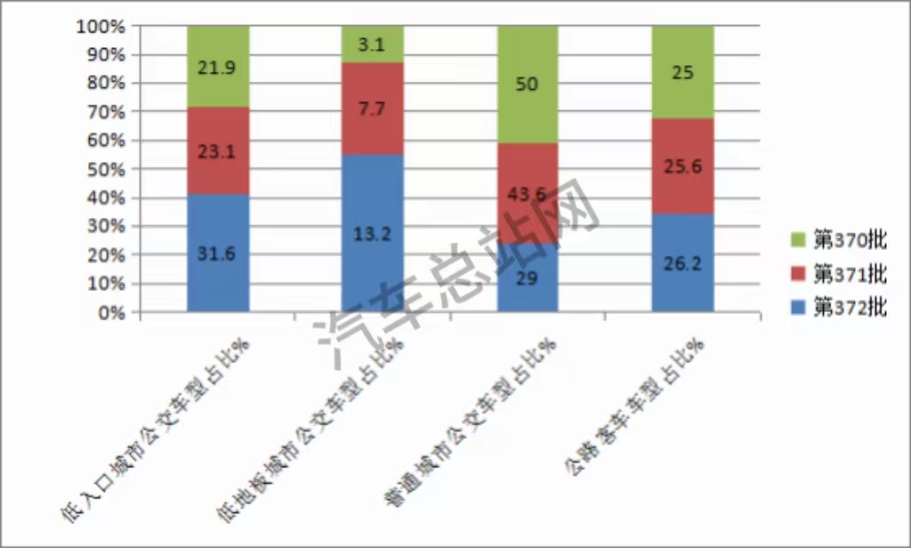 从第372批公告看新能源客车发展趋势