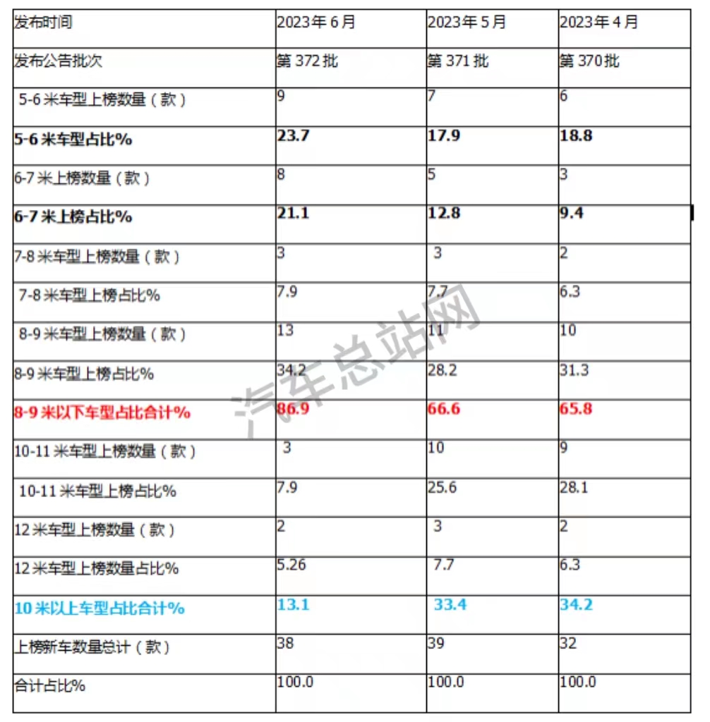 从第372批公告看新能源客车发展趋势