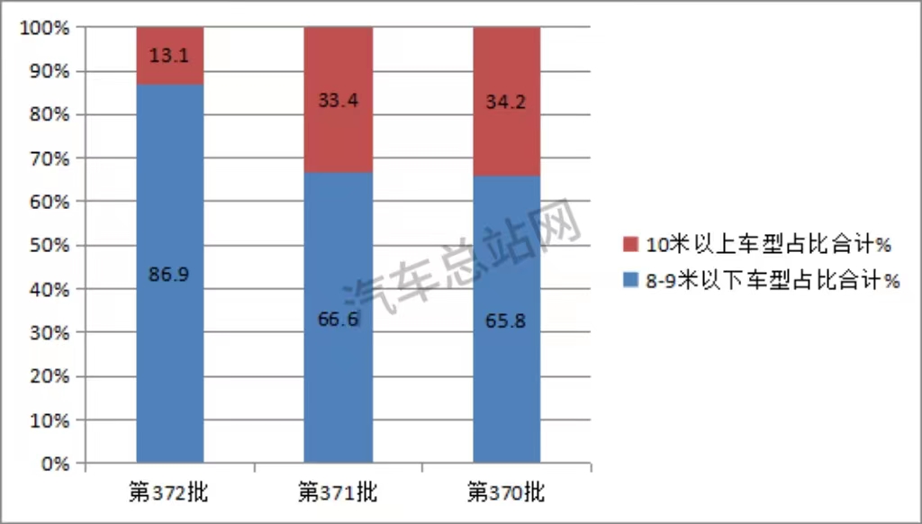 从第372批公告看新能源客车发展趋势