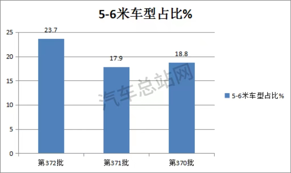 从第372批公告看新能源客车发展趋势