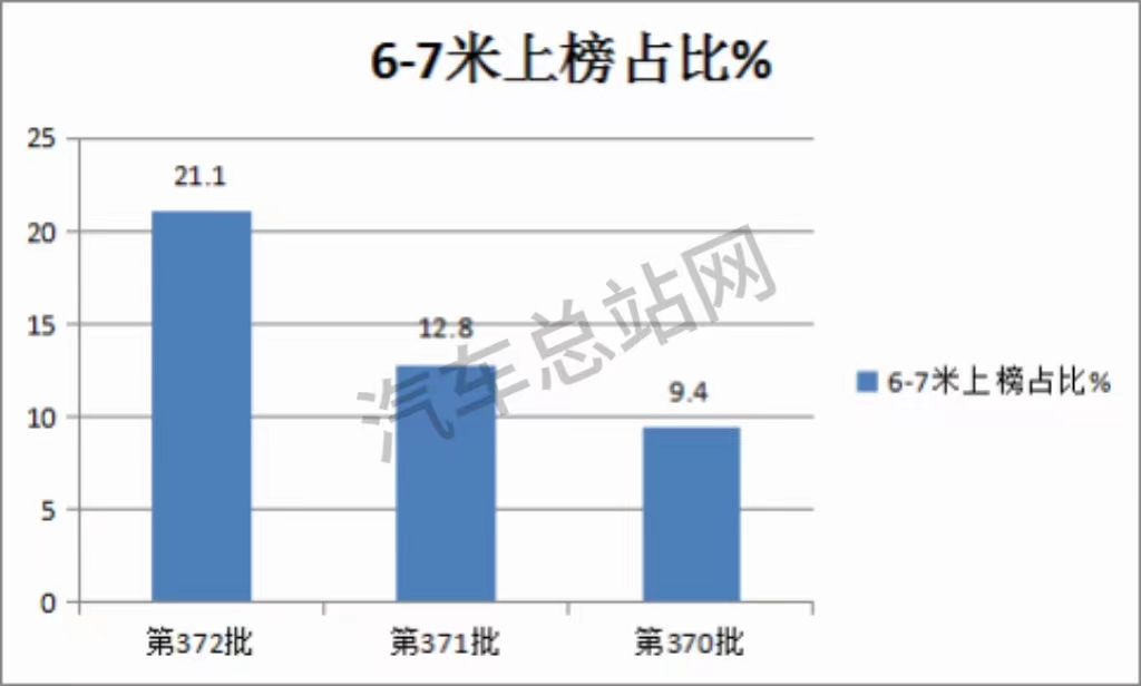 从第372批公告看新能源客车发展趋势