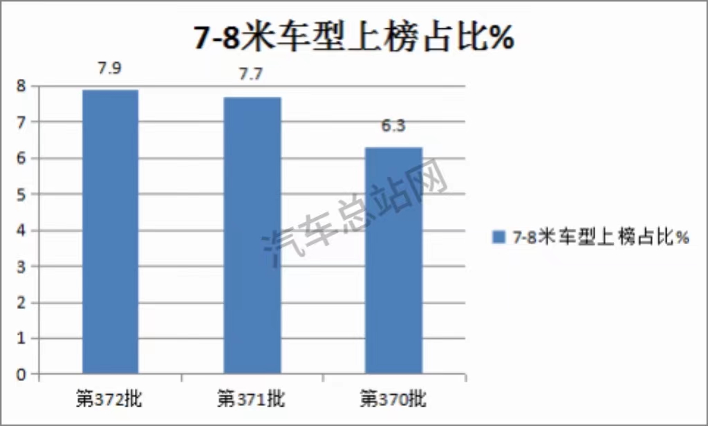 从第372批公告看新能源客车发展趋势
