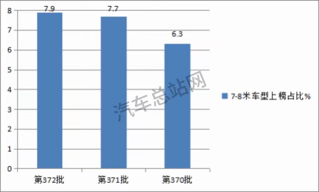 从第372批公告看新能源客车发展趋势