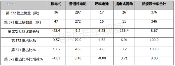 第372批推荐目录：换电卡车进入“冷静期”