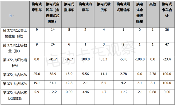 第372批推荐目录：换电卡车进入“冷静期”