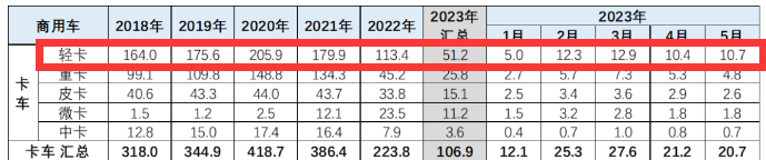 厢货，轻卡产品里一枝独秀