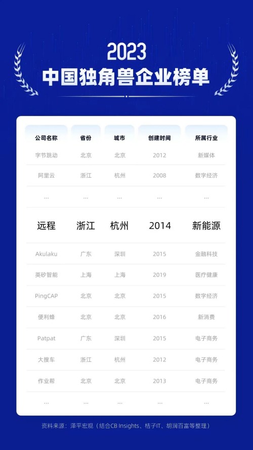 中国独角兽企业榜单发布，远程荣登新能源商用车第一