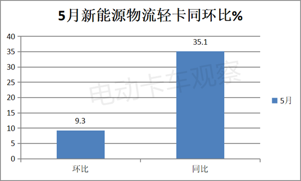 5月新能源物流轻卡：远程、大通、福田位列三甲